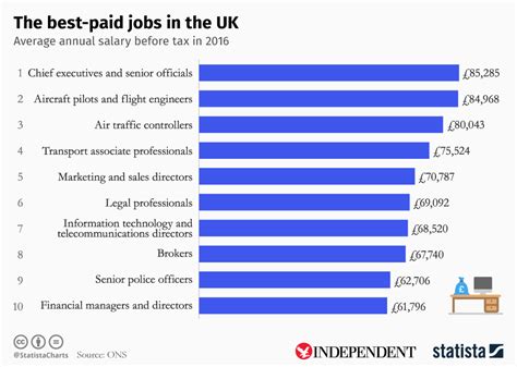 highest paying jobs 2024 uk.